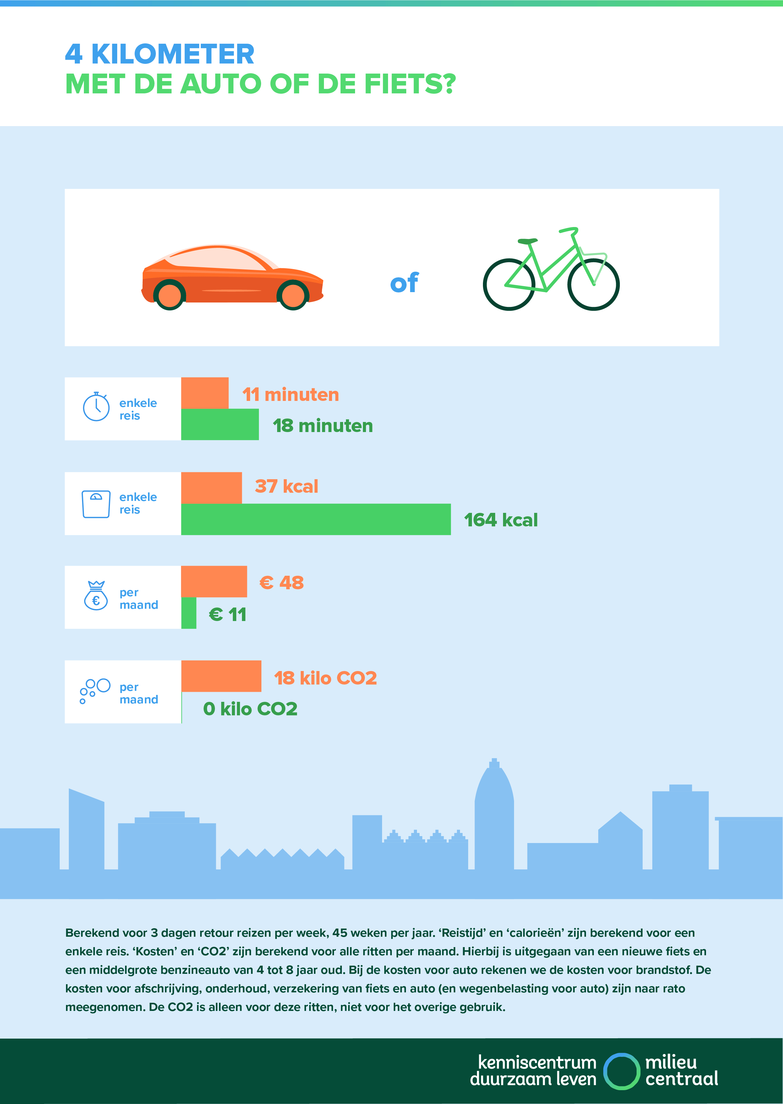Infographic waarin een rit van 4 kilometer met de auto of fiets wordt vergeleken. Met de fiets reizen is per maand goedkoper, scheelt 18 kilo CO2 en is beter voor je gezondheid. 