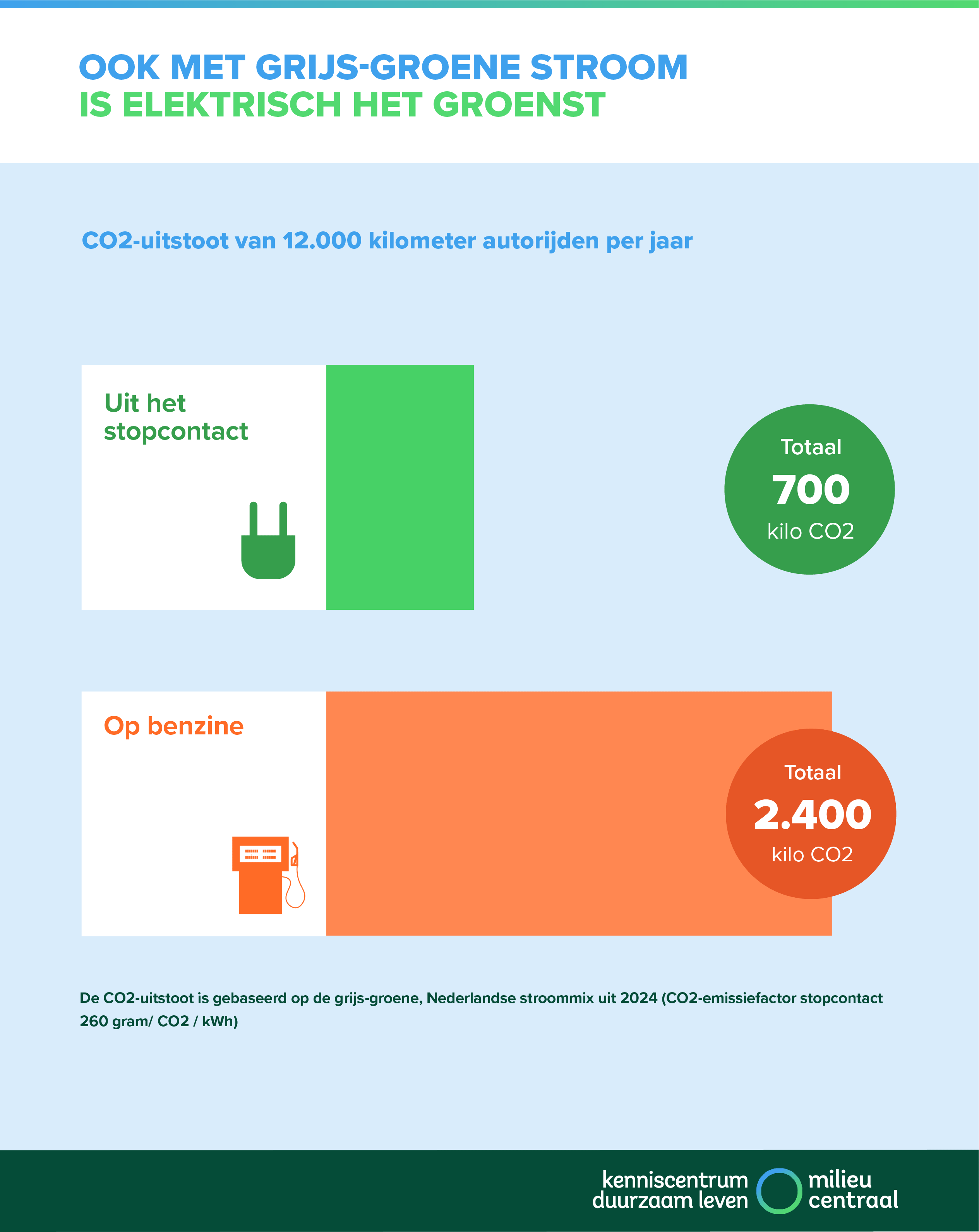 Infographic over elektrisch opladen versus fossiele brandstof. Ook met de grijs-groene stroommix is elektrisch het groenst. 