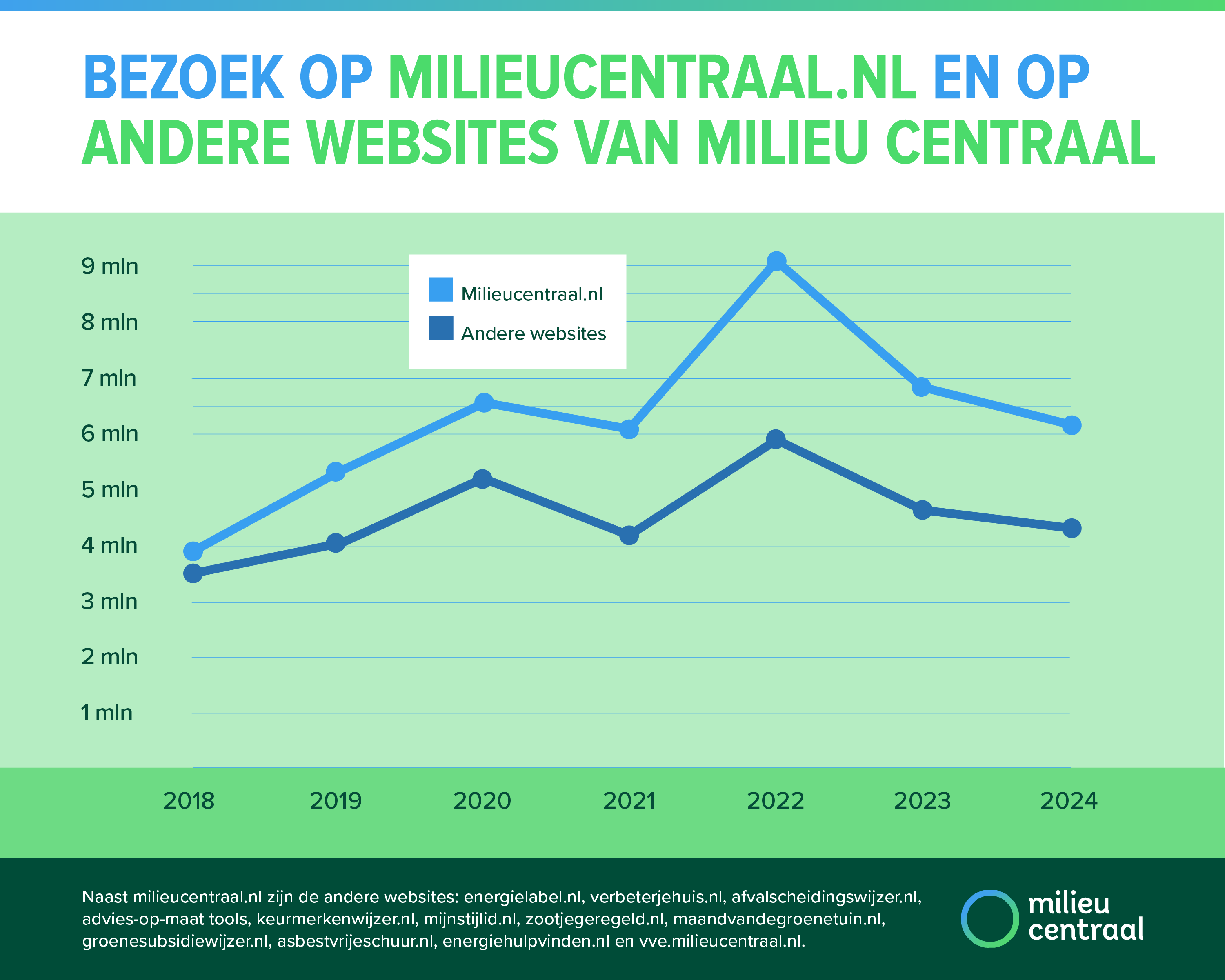 Grafiek met het bezoek op Milieu Centraal en andere websites van Milieu Centraal.