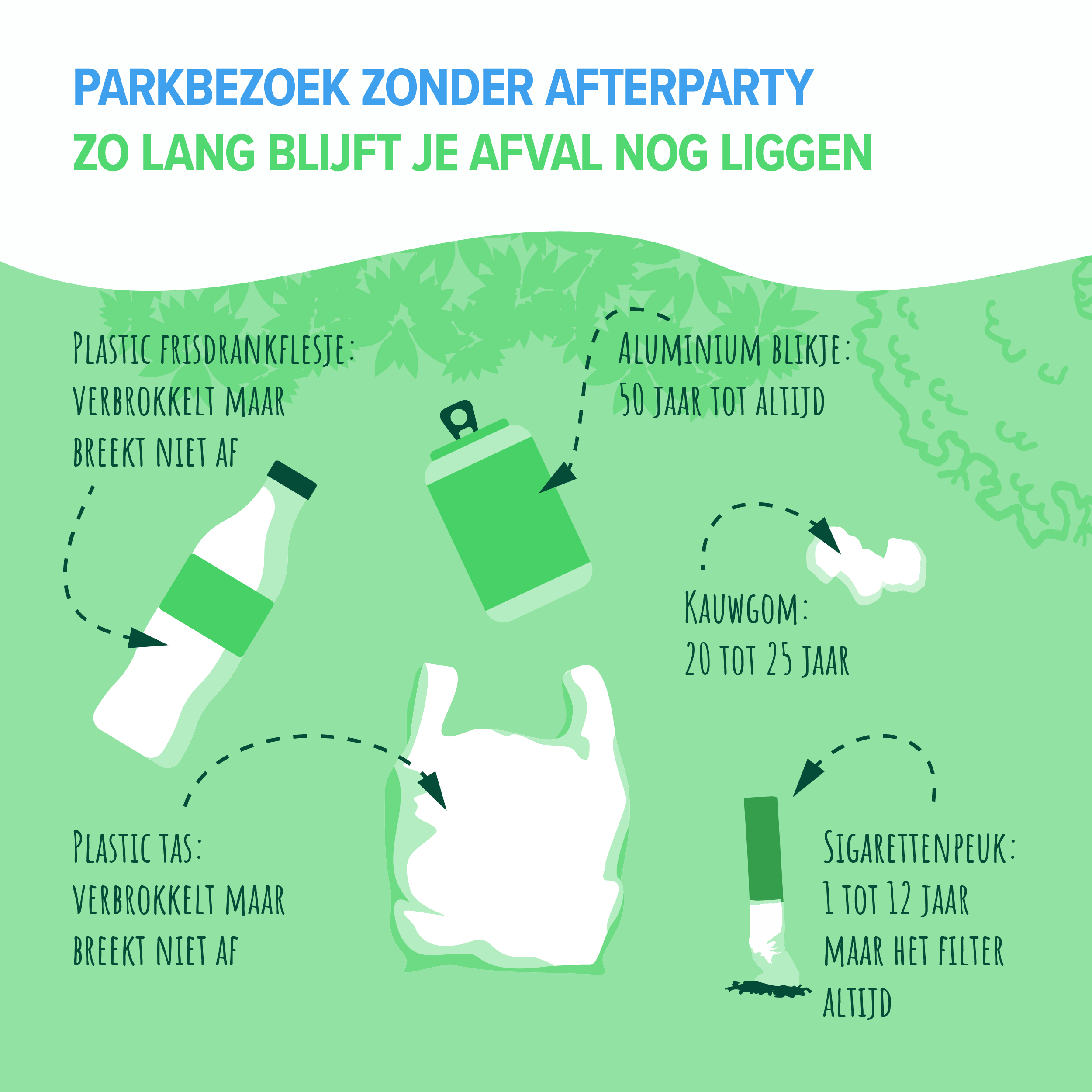 Infographic met informatie over de afbreektijden van zwerfafval. Een plastic flesje en plastic tas, verbrokkelt wel, maar breekt niet af. Een sigarettepeuk blijft nog 1 tot 12 jaar in de natuur, het filter voor altijd. Kauwgom heeft een afbreektijd van 20 tot 25 jaar. Een aluminium blikje blijft zo'n vijftig jaar in het milieu achter.