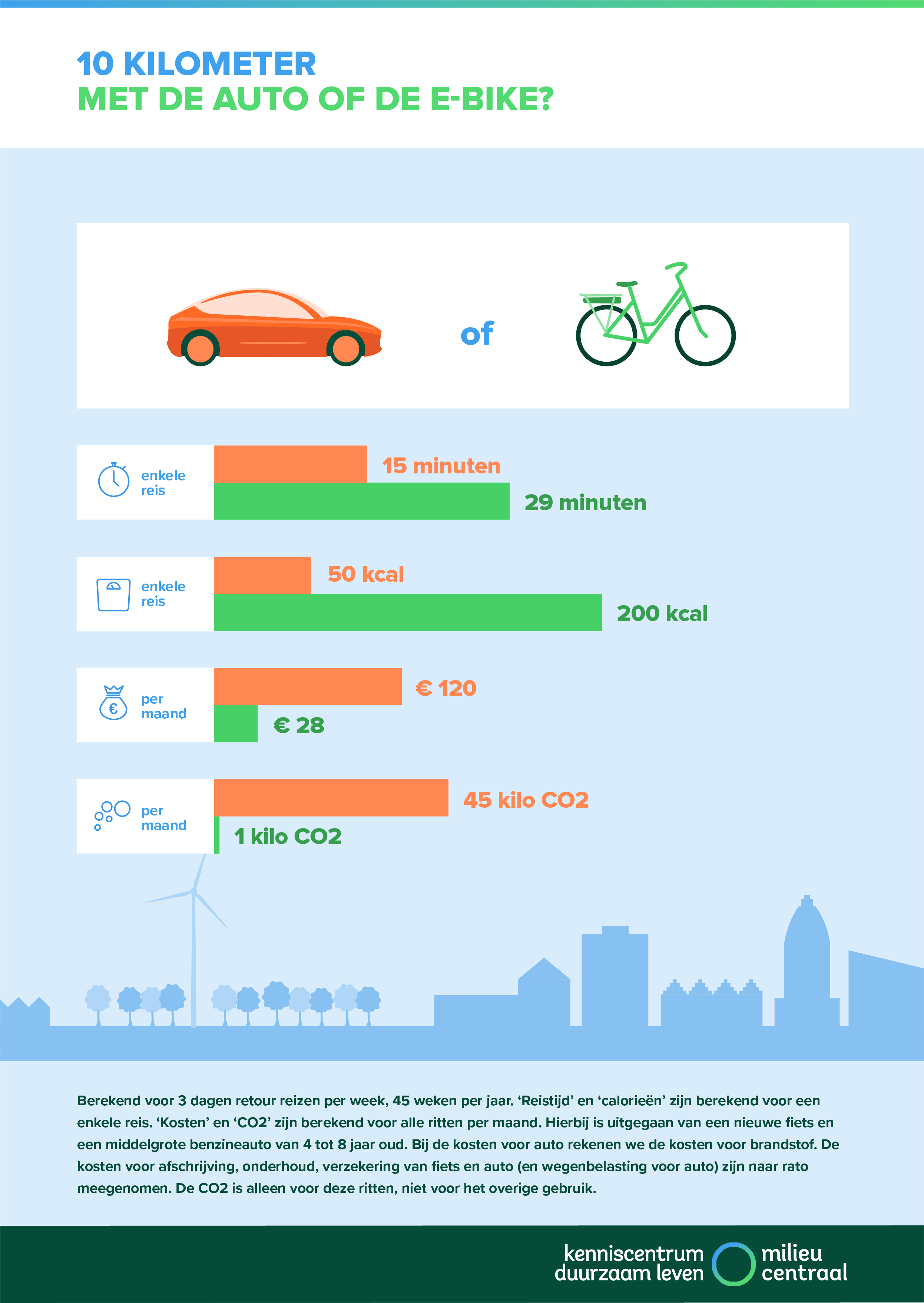 Infographic waarin een rit van 10 kilometer met de auto of elektrische fiets wordt vergeleken. Met de elektrische fiets reizen is per maand goedkoper, scheelt CO2 en is beter voor je gezondheid. 