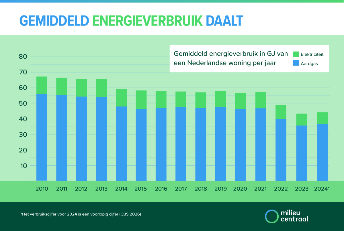Infographic Gemiddeld energieverbruik daalt. Direct onder de afbeelding staat de trend en uitleg in tekst uitgeschreven. 